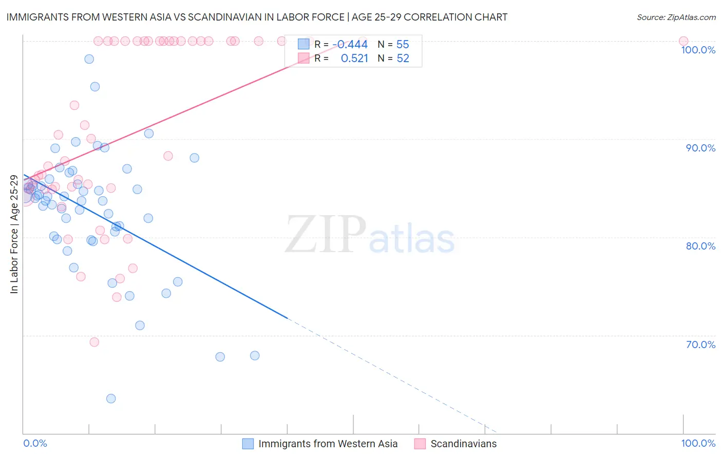 Immigrants from Western Asia vs Scandinavian In Labor Force | Age 25-29