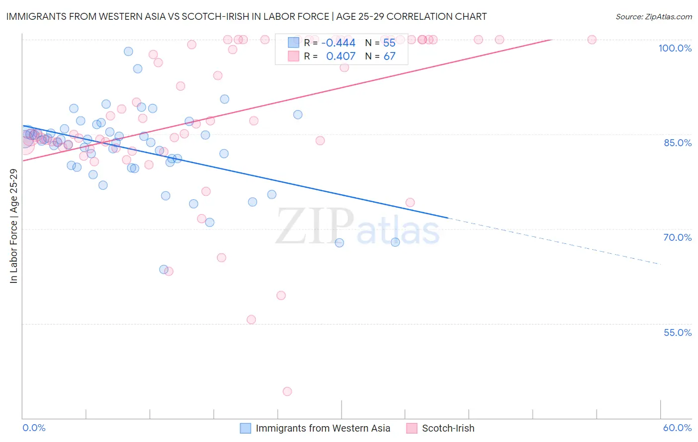 Immigrants from Western Asia vs Scotch-Irish In Labor Force | Age 25-29