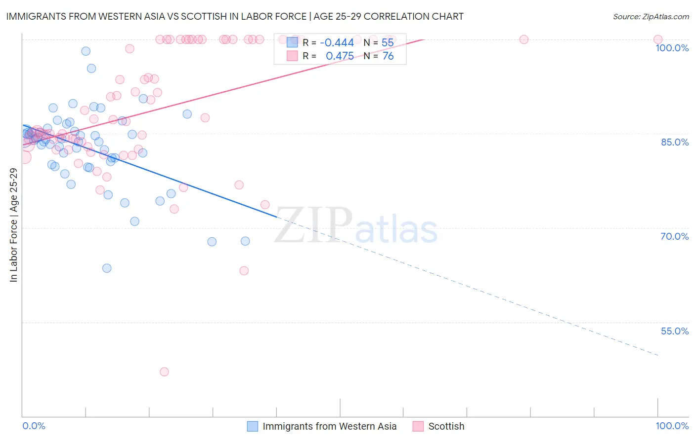 Immigrants from Western Asia vs Scottish In Labor Force | Age 25-29