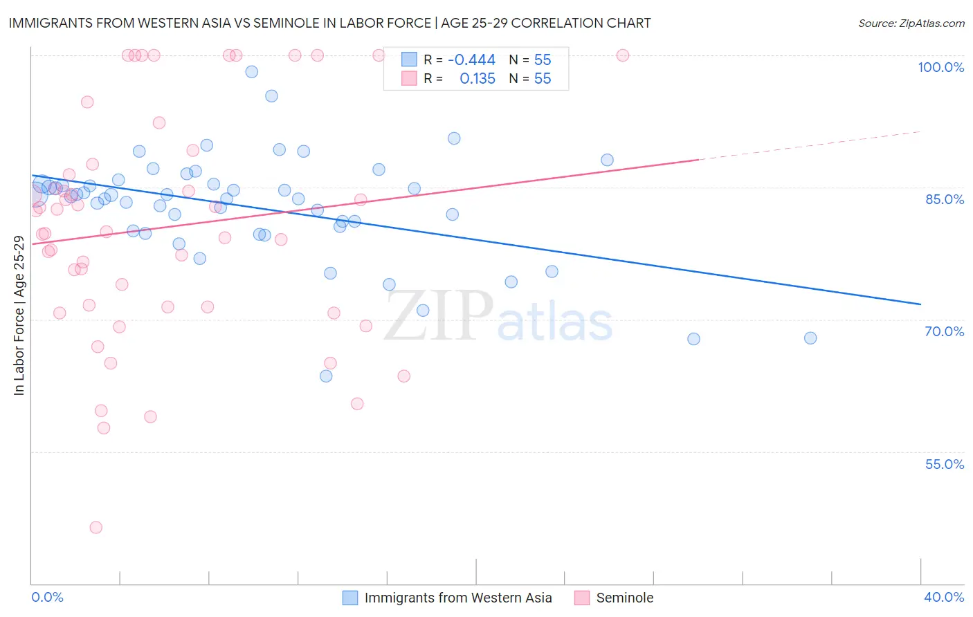 Immigrants from Western Asia vs Seminole In Labor Force | Age 25-29