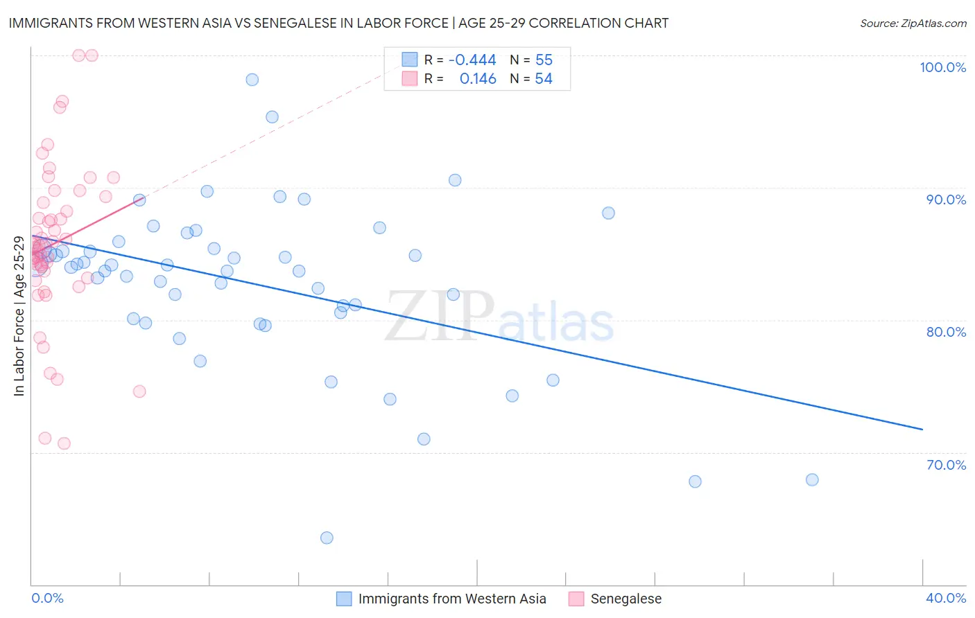 Immigrants from Western Asia vs Senegalese In Labor Force | Age 25-29