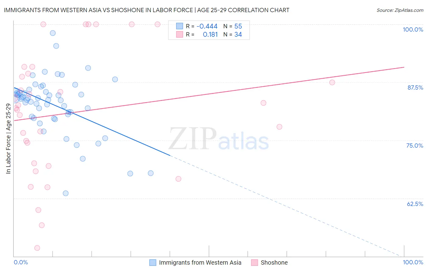 Immigrants from Western Asia vs Shoshone In Labor Force | Age 25-29