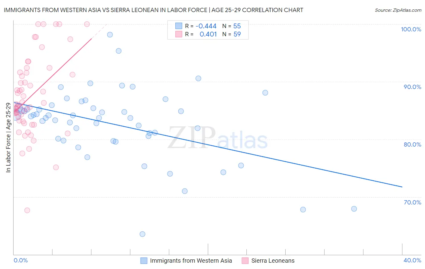 Immigrants from Western Asia vs Sierra Leonean In Labor Force | Age 25-29