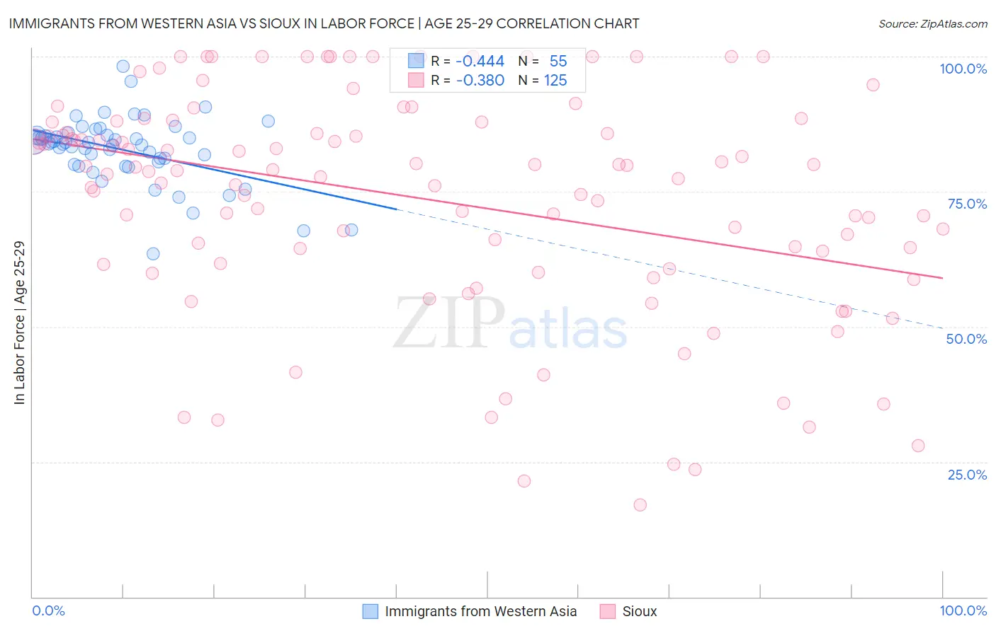 Immigrants from Western Asia vs Sioux In Labor Force | Age 25-29