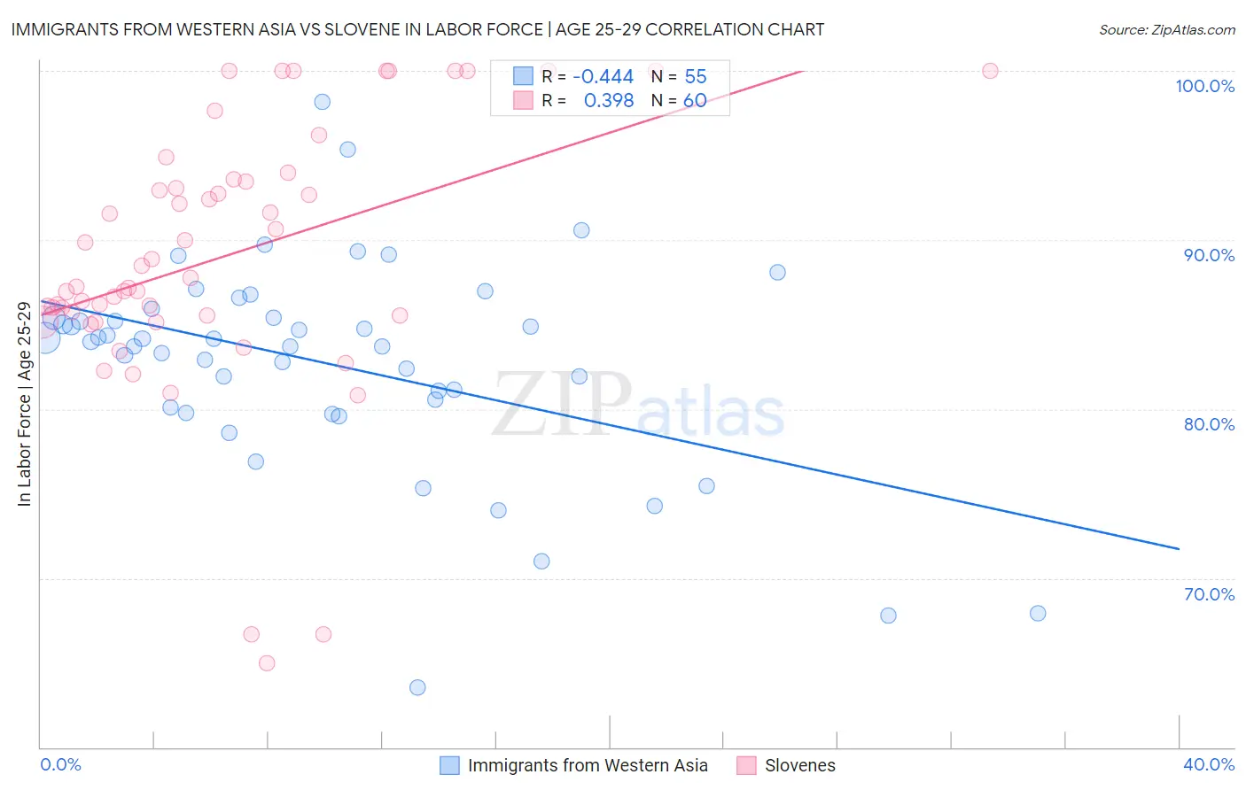 Immigrants from Western Asia vs Slovene In Labor Force | Age 25-29