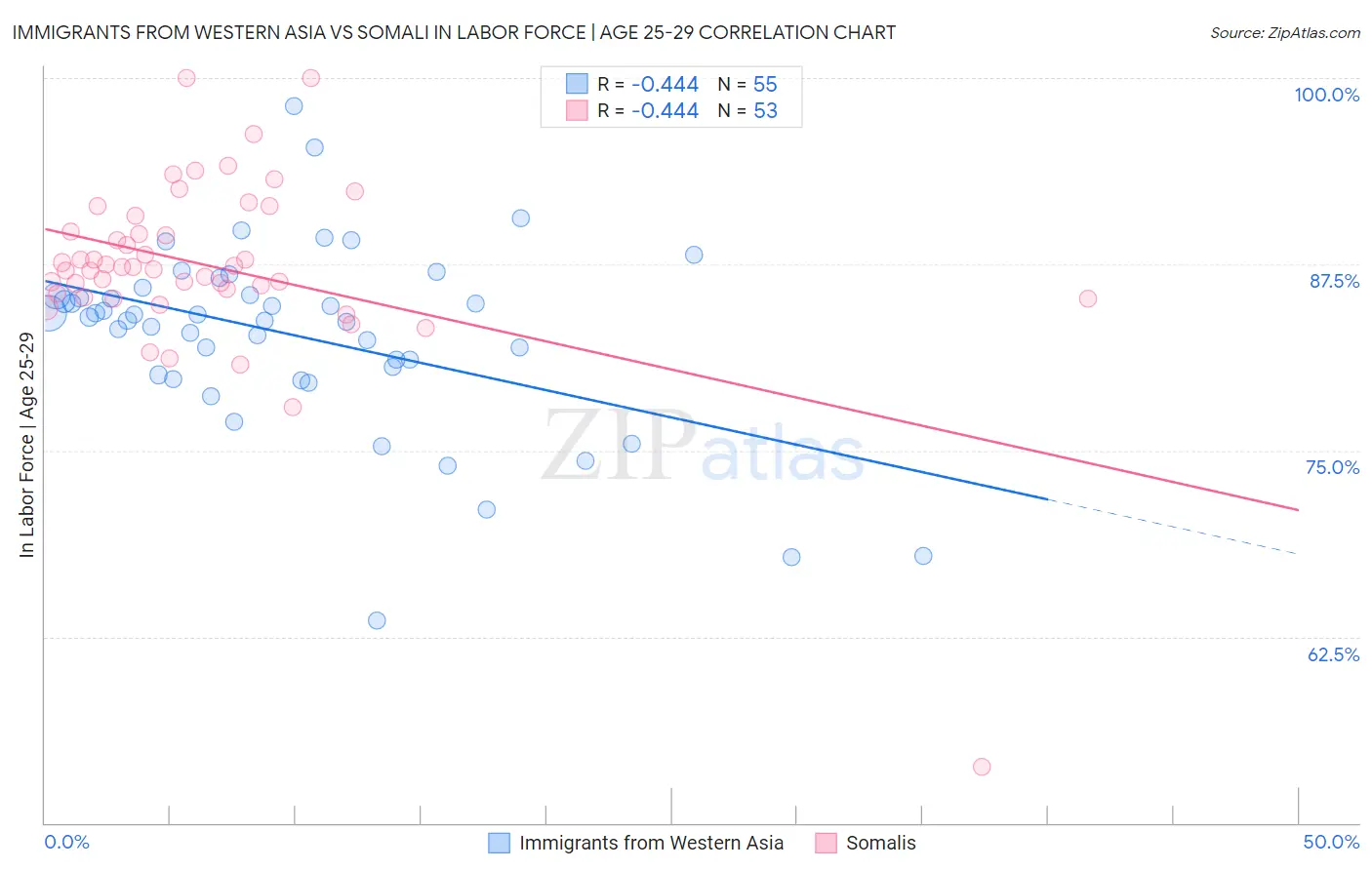 Immigrants from Western Asia vs Somali In Labor Force | Age 25-29