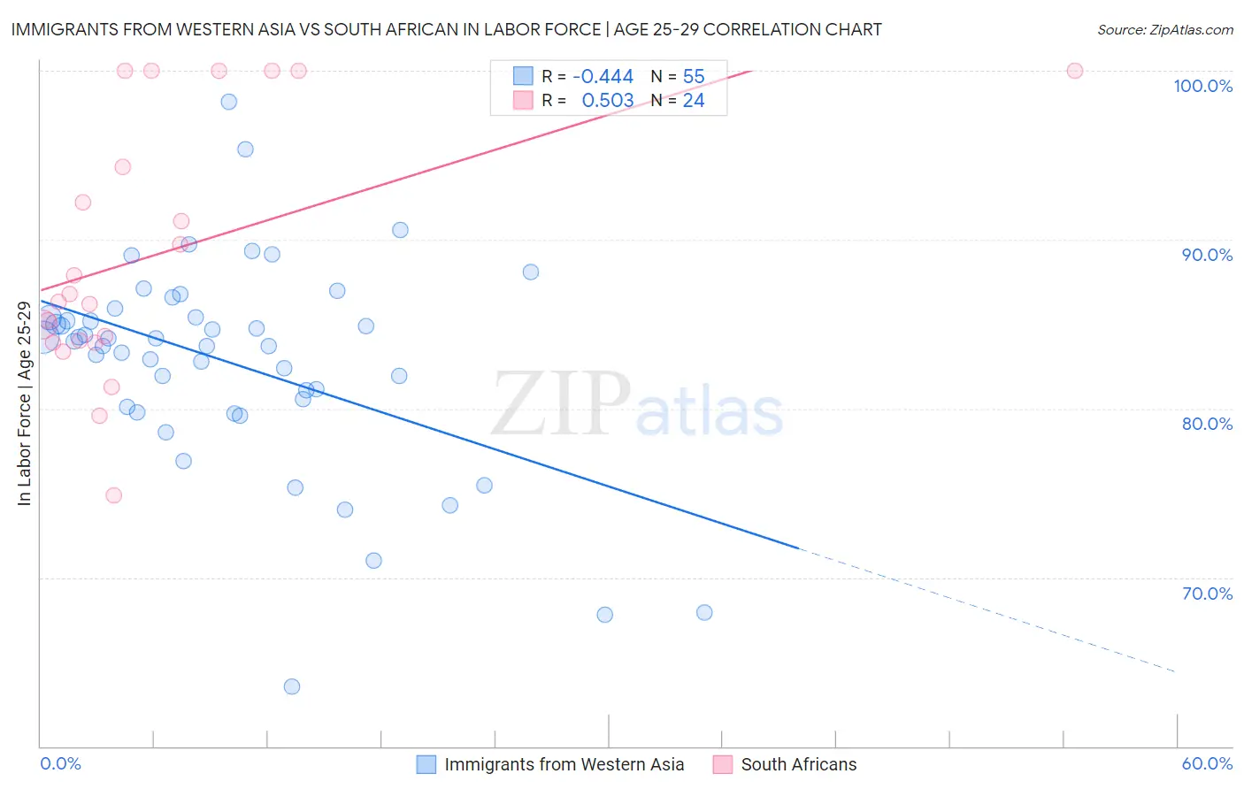 Immigrants from Western Asia vs South African In Labor Force | Age 25-29