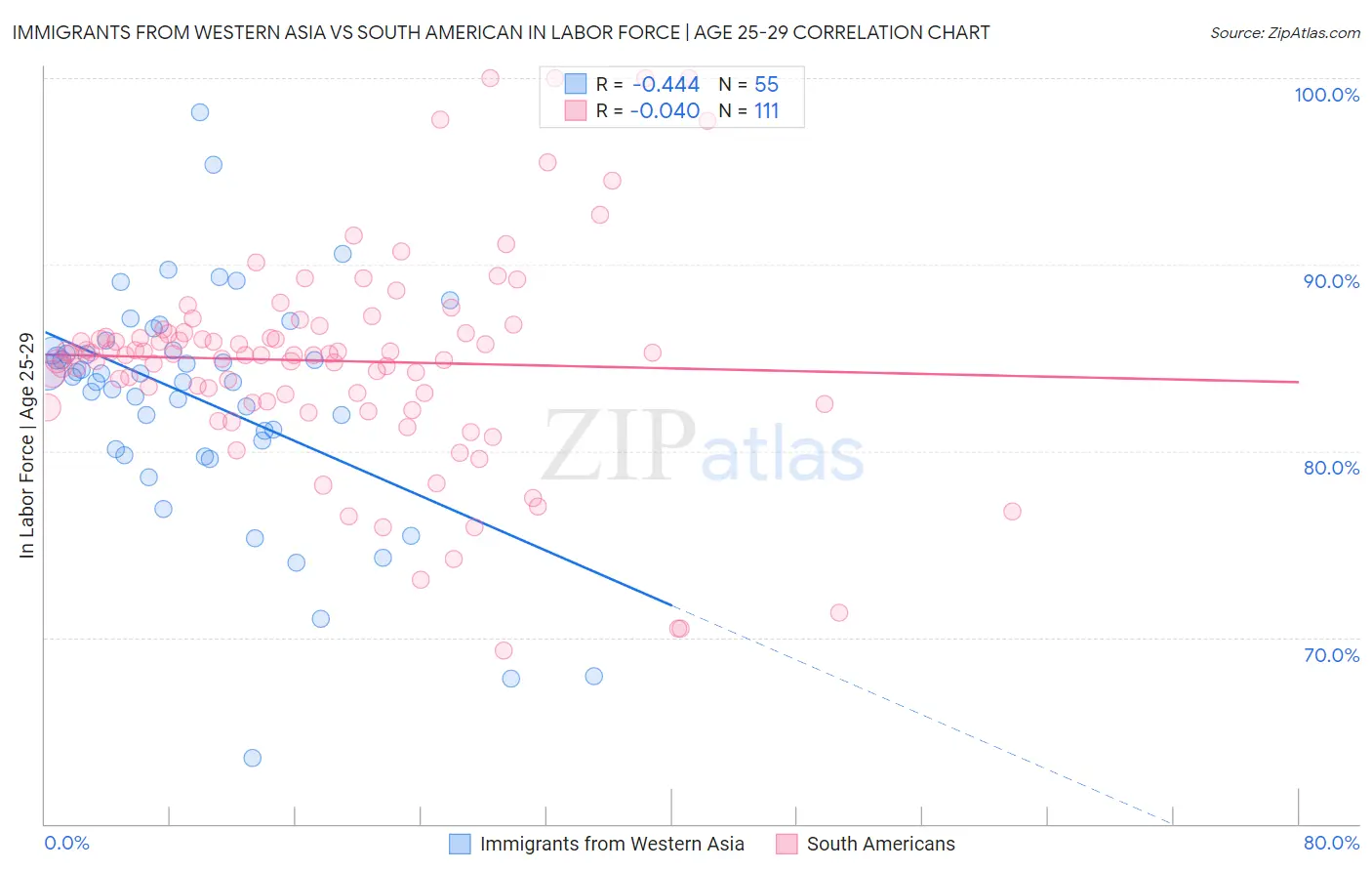 Immigrants from Western Asia vs South American In Labor Force | Age 25-29