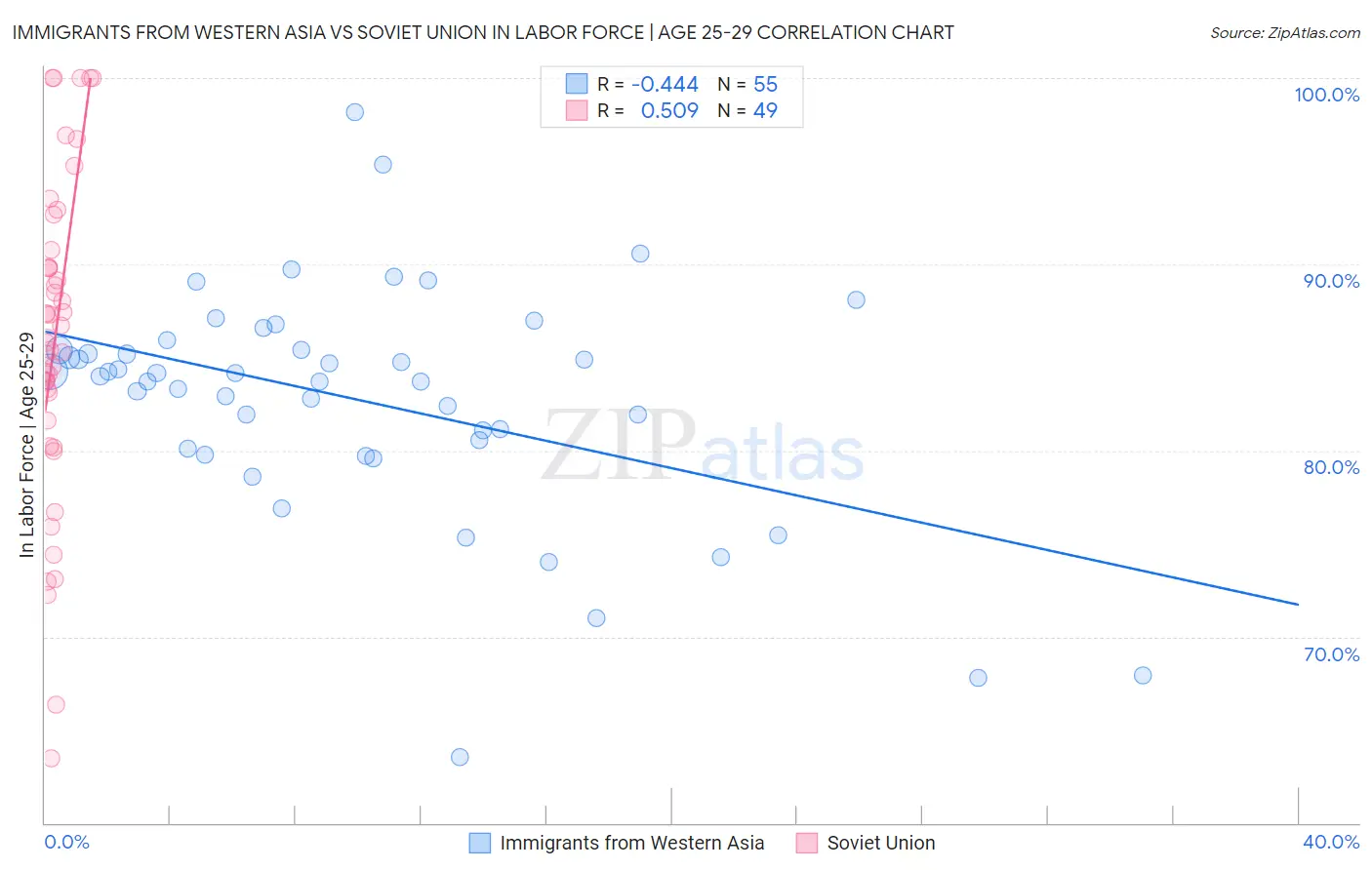Immigrants from Western Asia vs Soviet Union In Labor Force | Age 25-29