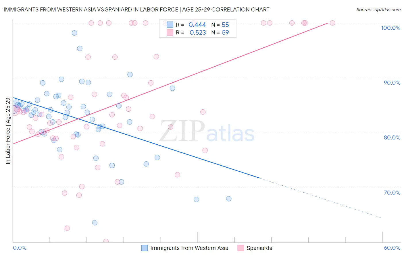 Immigrants from Western Asia vs Spaniard In Labor Force | Age 25-29