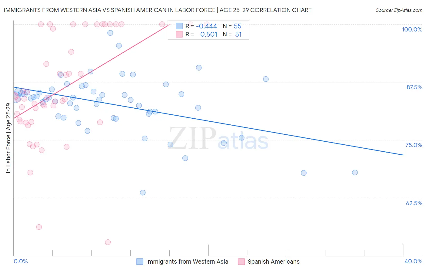 Immigrants from Western Asia vs Spanish American In Labor Force | Age 25-29