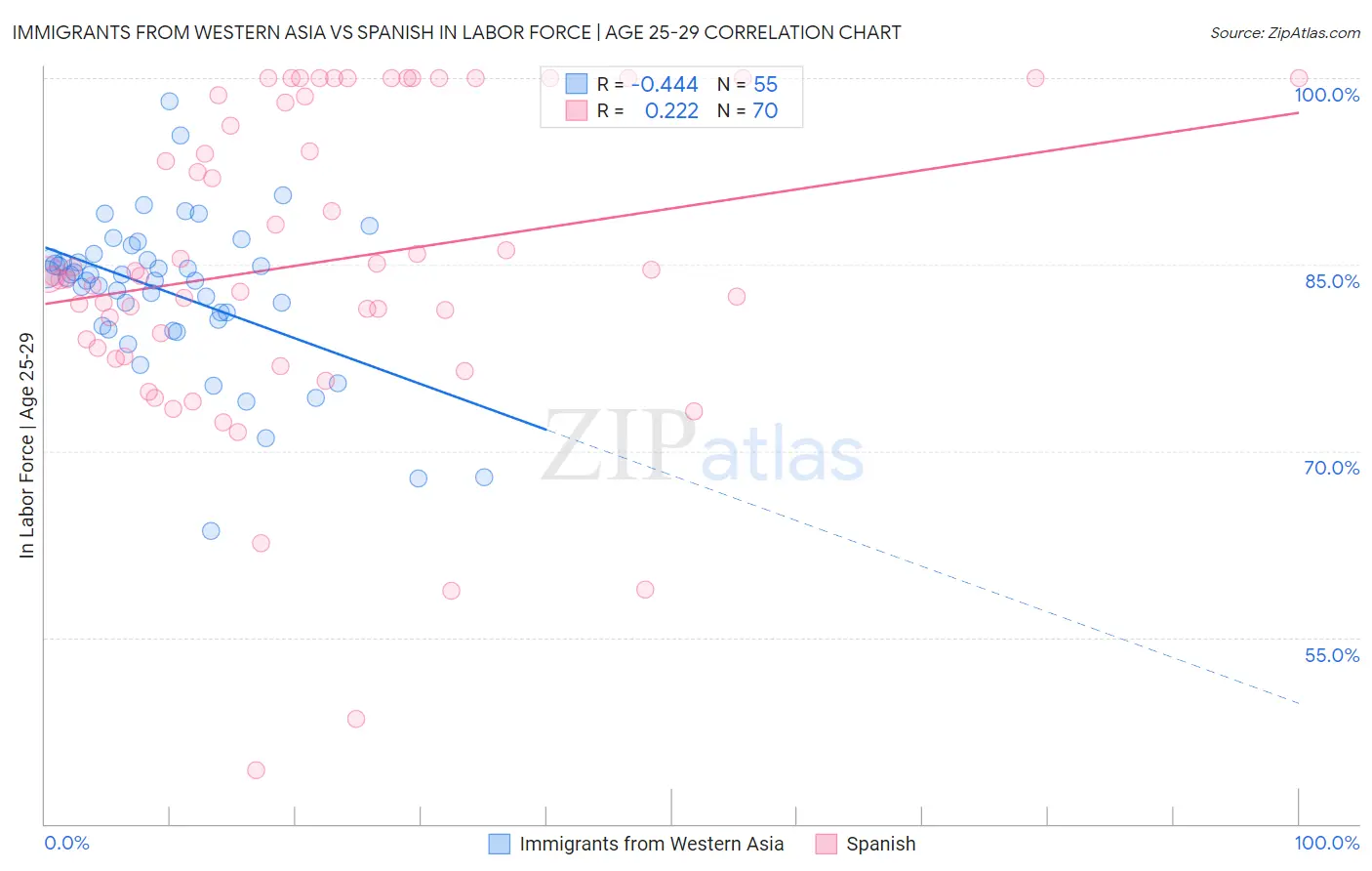 Immigrants from Western Asia vs Spanish In Labor Force | Age 25-29