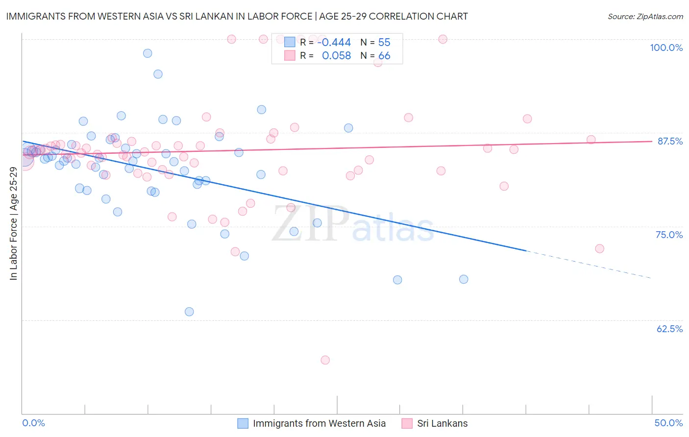 Immigrants from Western Asia vs Sri Lankan In Labor Force | Age 25-29