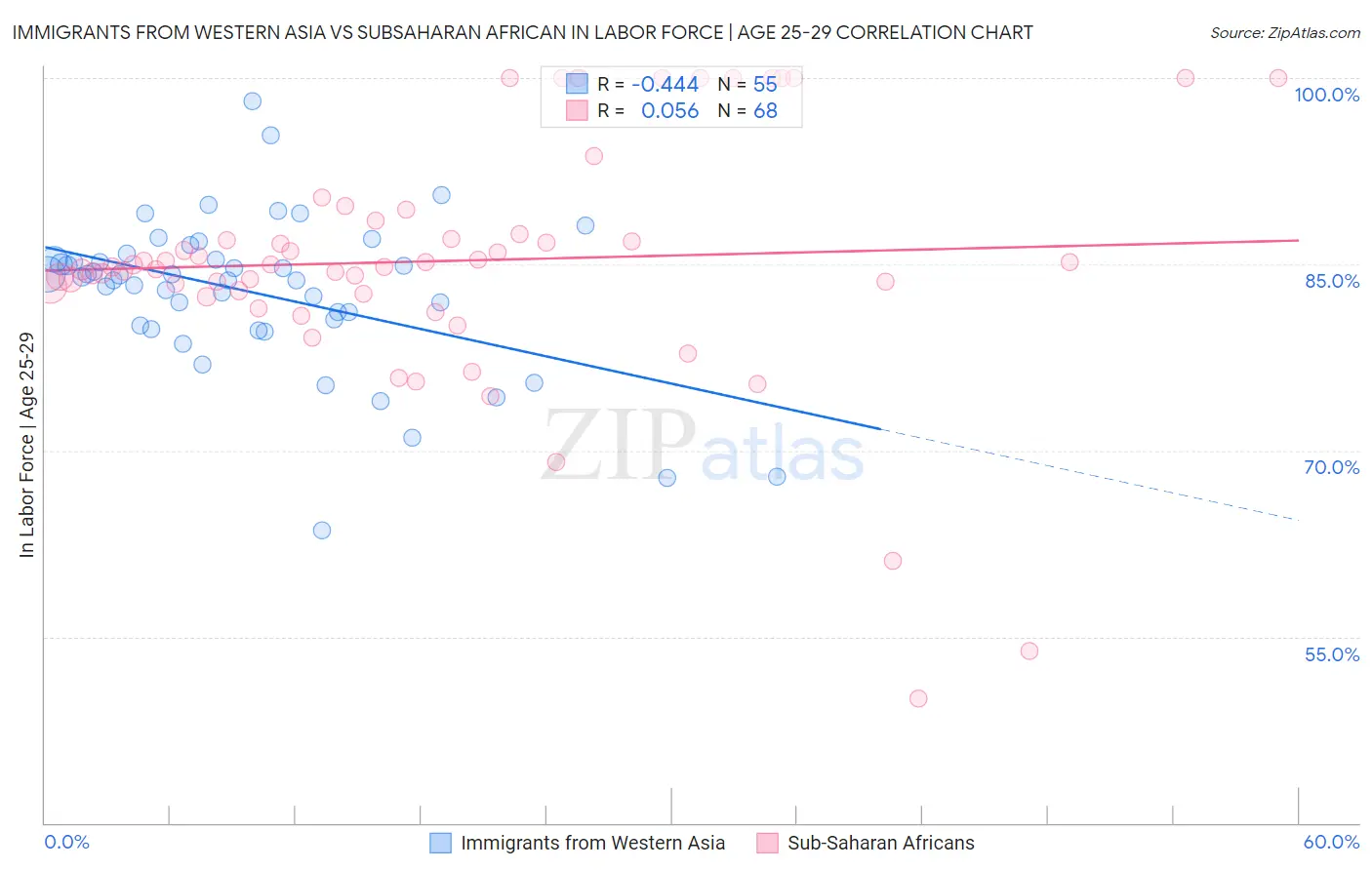 Immigrants from Western Asia vs Subsaharan African In Labor Force | Age 25-29