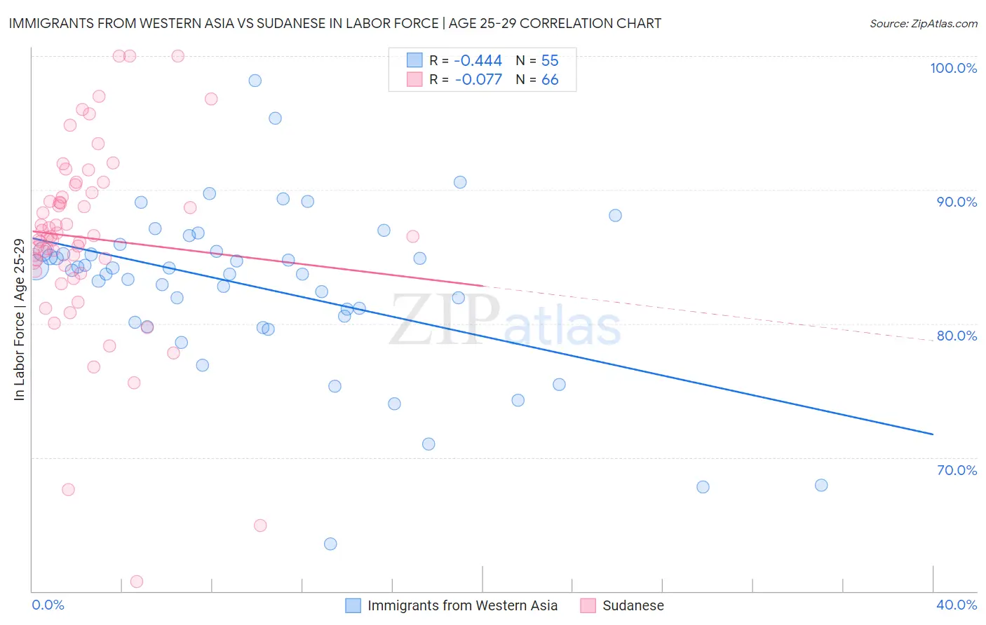 Immigrants from Western Asia vs Sudanese In Labor Force | Age 25-29
