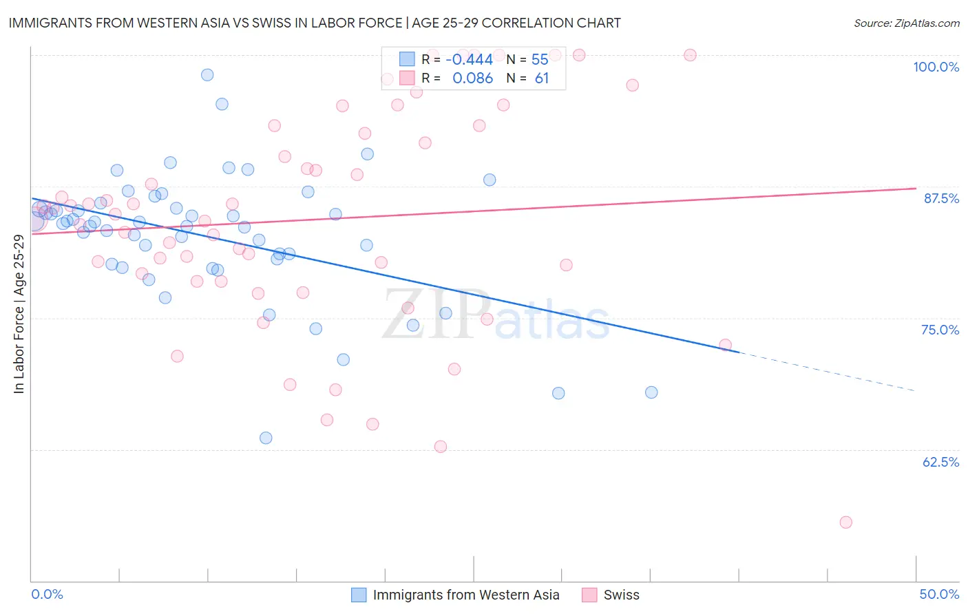 Immigrants from Western Asia vs Swiss In Labor Force | Age 25-29