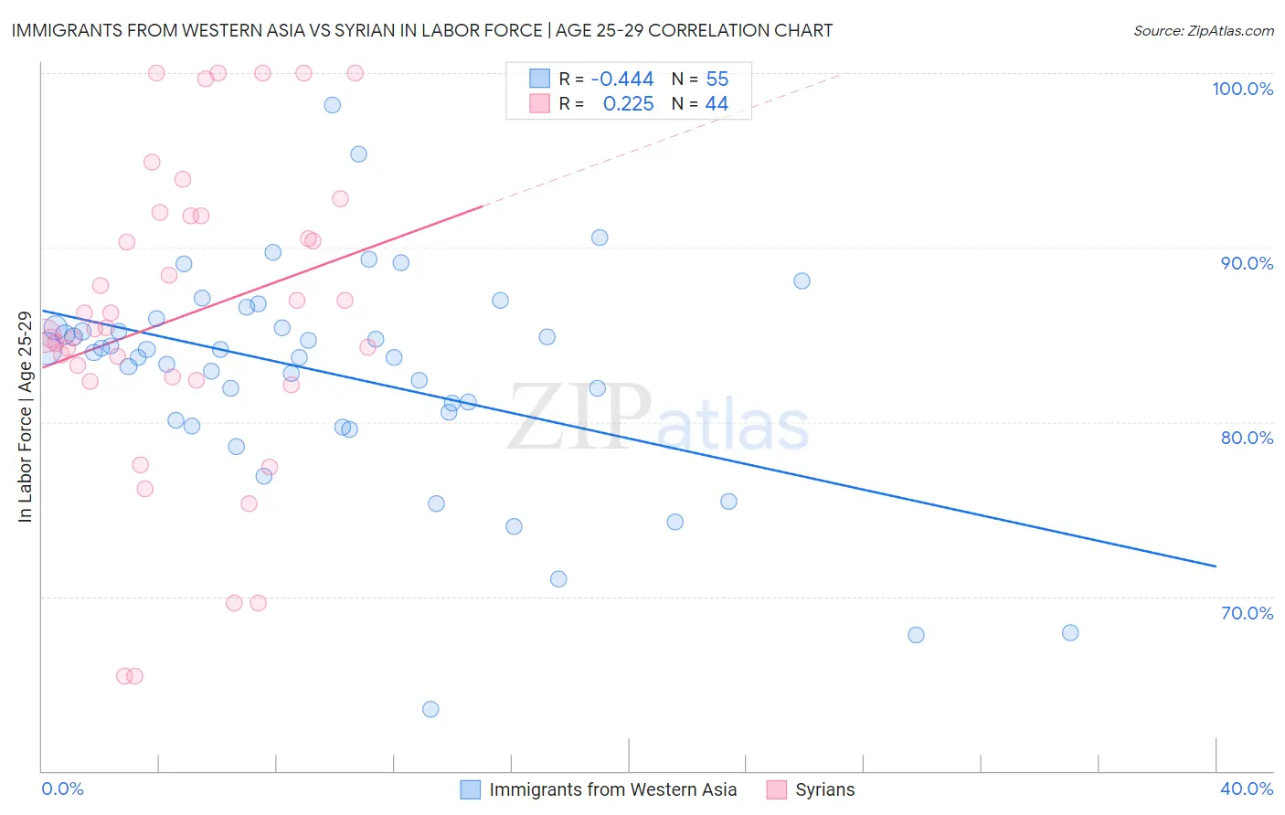 Immigrants from Western Asia vs Syrian In Labor Force | Age 25-29