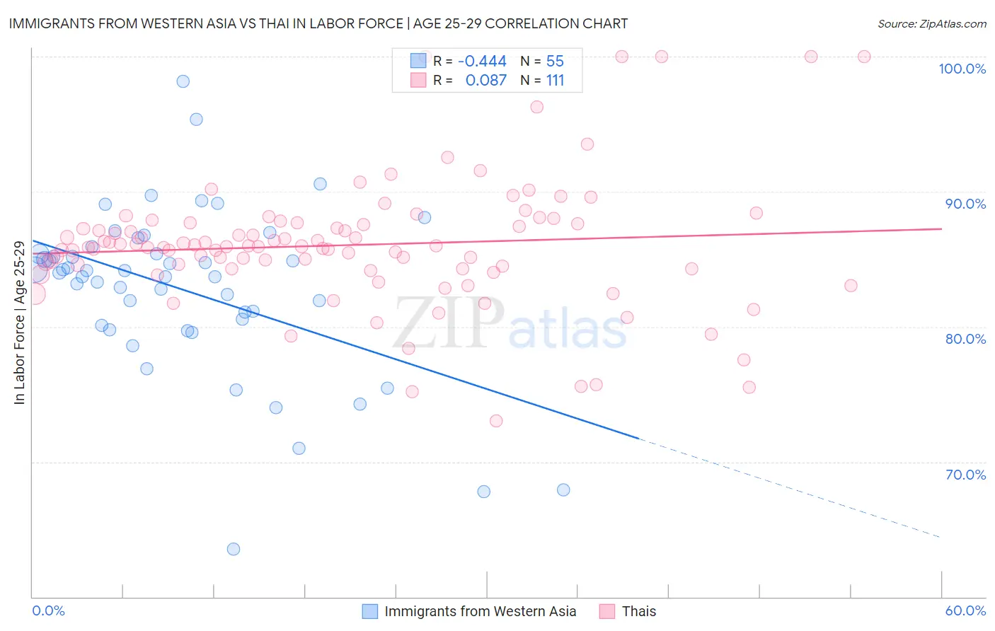 Immigrants from Western Asia vs Thai In Labor Force | Age 25-29