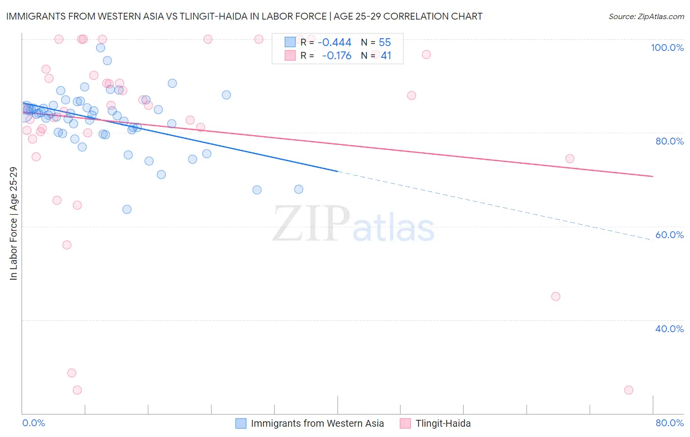 Immigrants from Western Asia vs Tlingit-Haida In Labor Force | Age 25-29