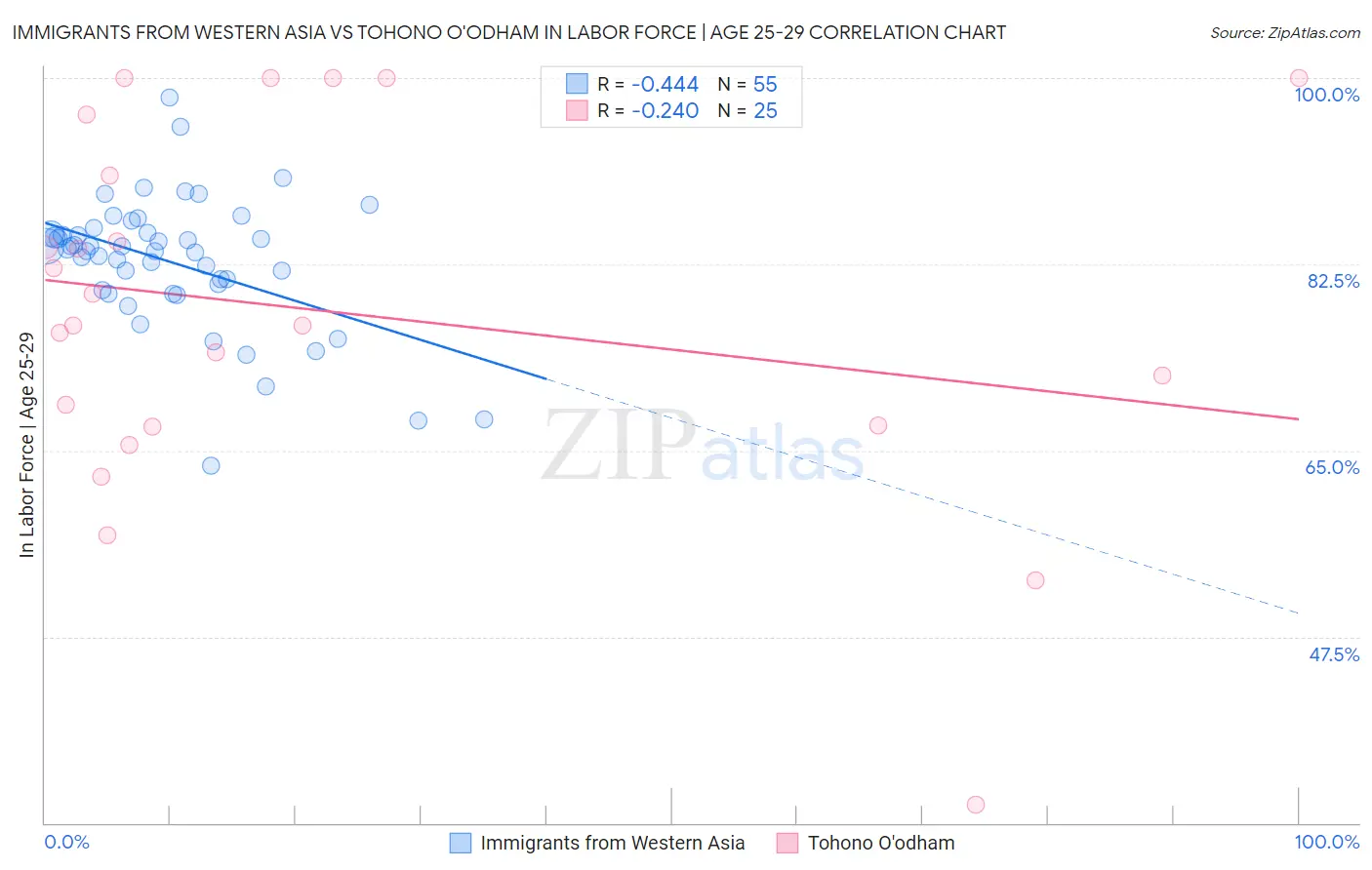 Immigrants from Western Asia vs Tohono O'odham In Labor Force | Age 25-29