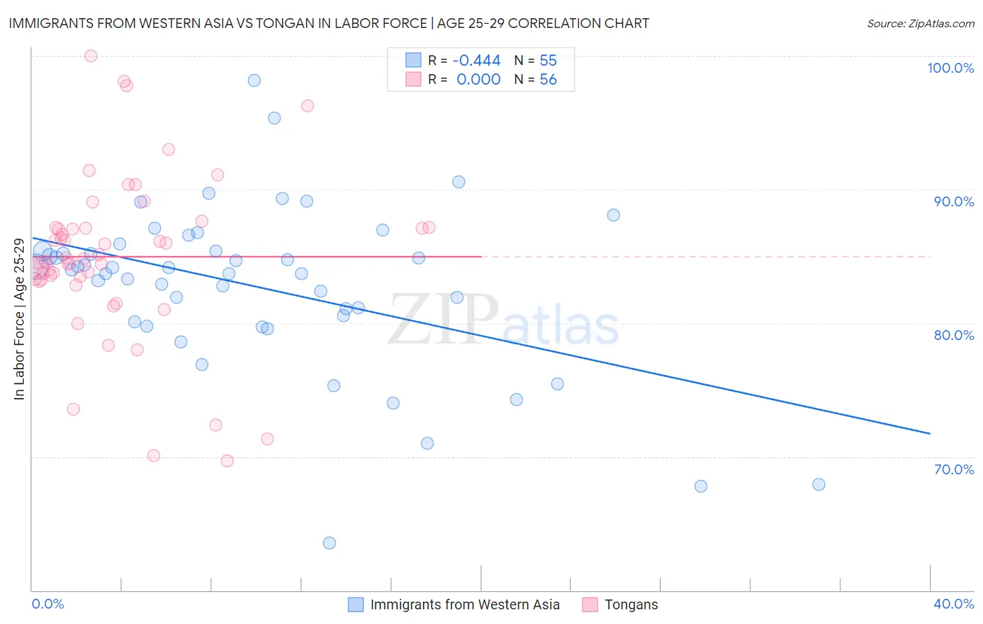 Immigrants from Western Asia vs Tongan In Labor Force | Age 25-29