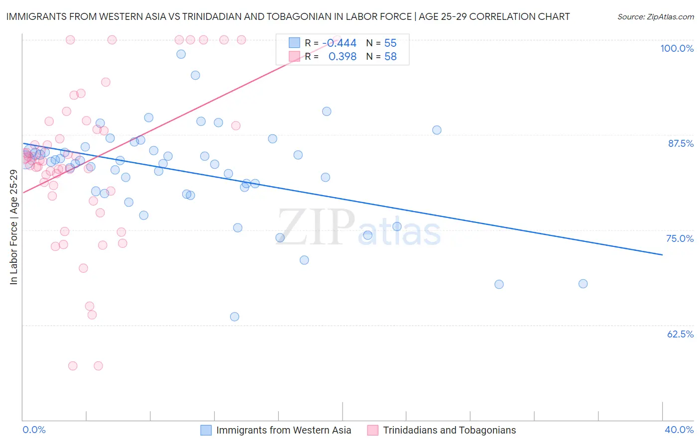 Immigrants from Western Asia vs Trinidadian and Tobagonian In Labor Force | Age 25-29