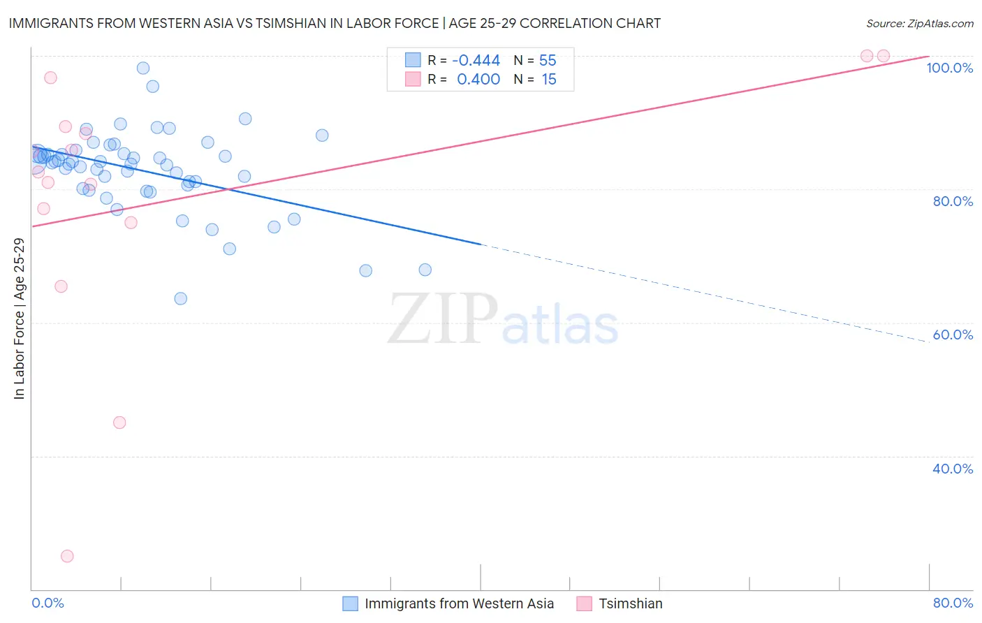Immigrants from Western Asia vs Tsimshian In Labor Force | Age 25-29