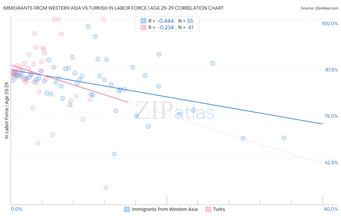 Immigrants from Western Asia vs Turkish In Labor Force | Age 25-29