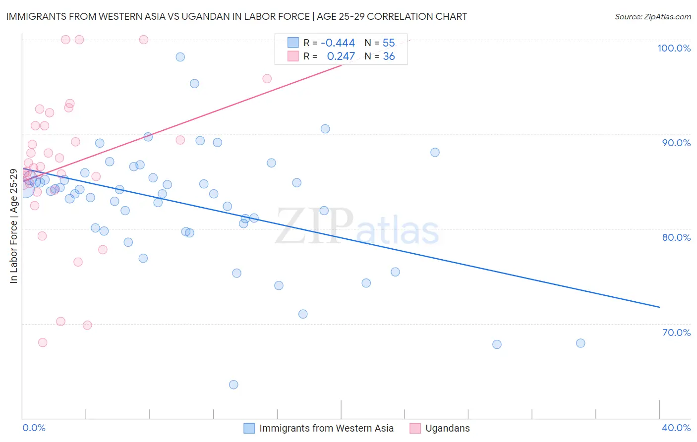 Immigrants from Western Asia vs Ugandan In Labor Force | Age 25-29