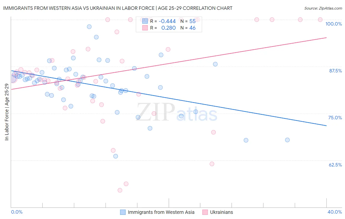 Immigrants from Western Asia vs Ukrainian In Labor Force | Age 25-29