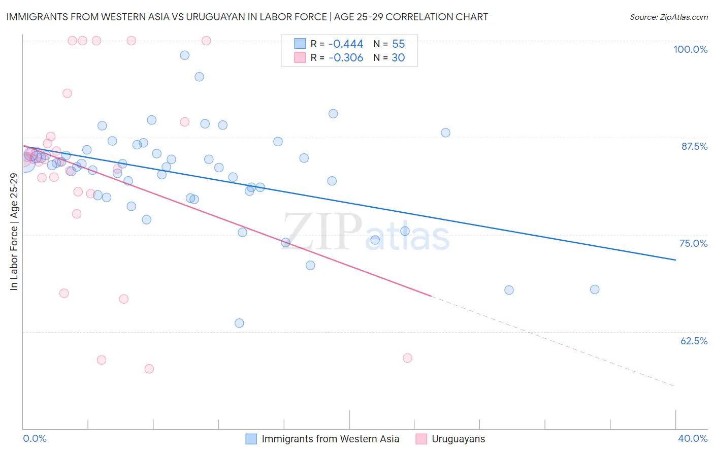 Immigrants from Western Asia vs Uruguayan In Labor Force | Age 25-29