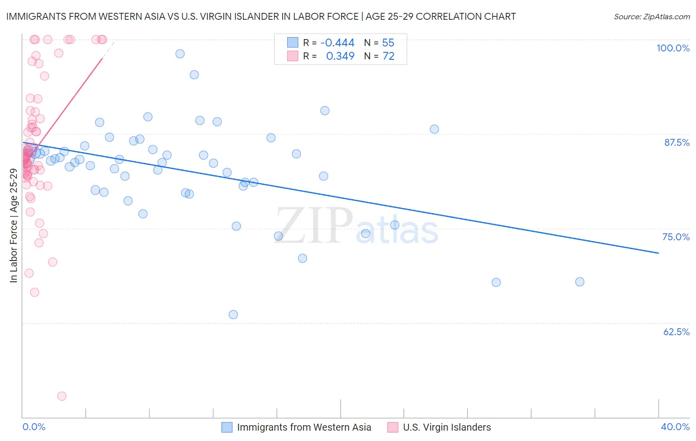Immigrants from Western Asia vs U.S. Virgin Islander In Labor Force | Age 25-29
