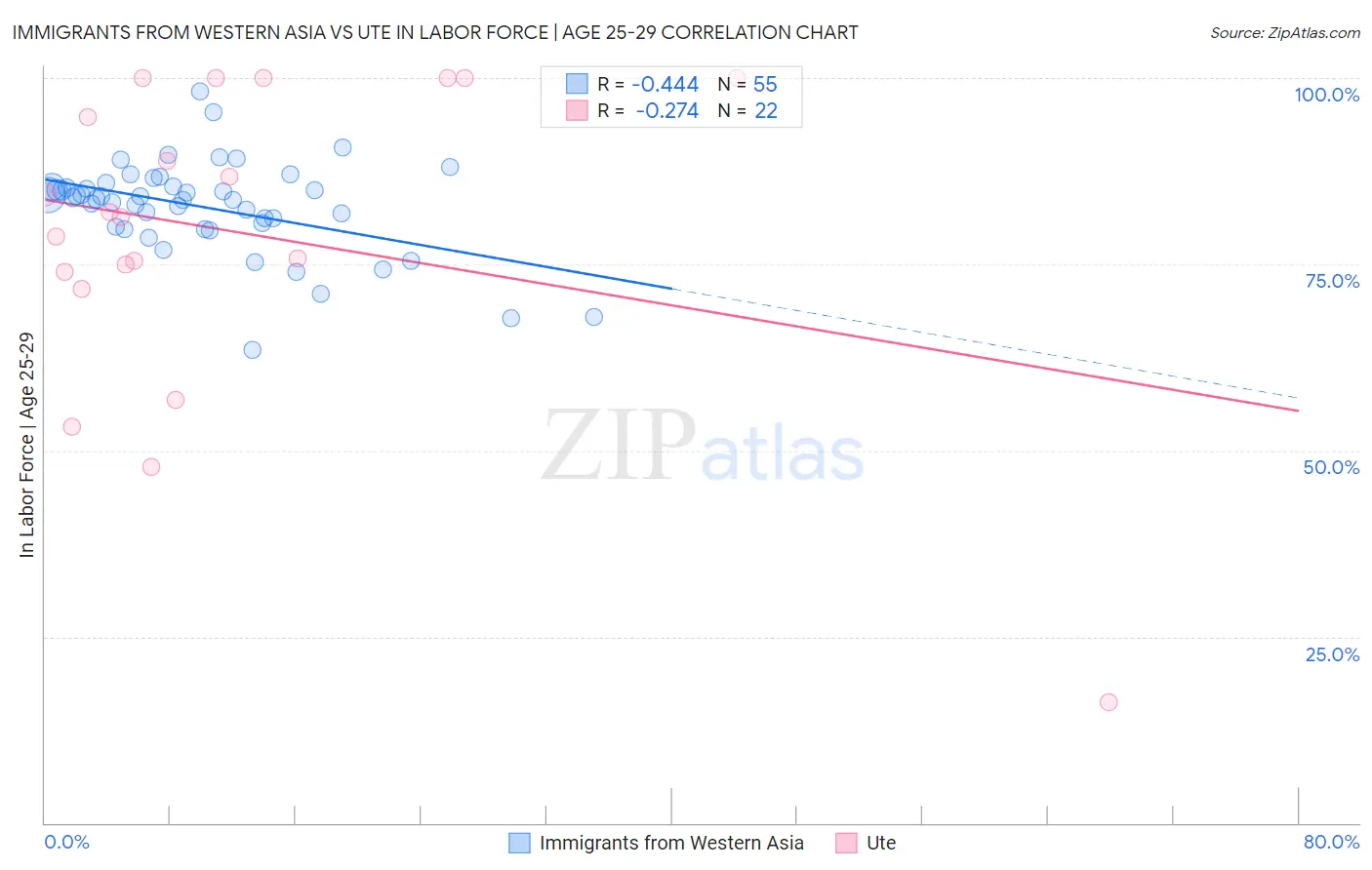 Immigrants from Western Asia vs Ute In Labor Force | Age 25-29