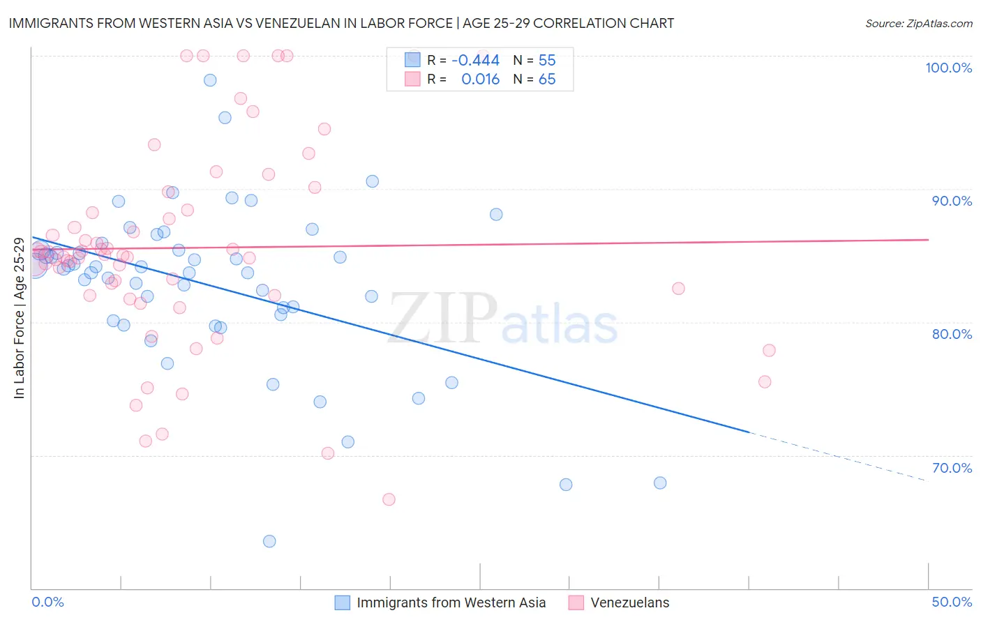 Immigrants from Western Asia vs Venezuelan In Labor Force | Age 25-29