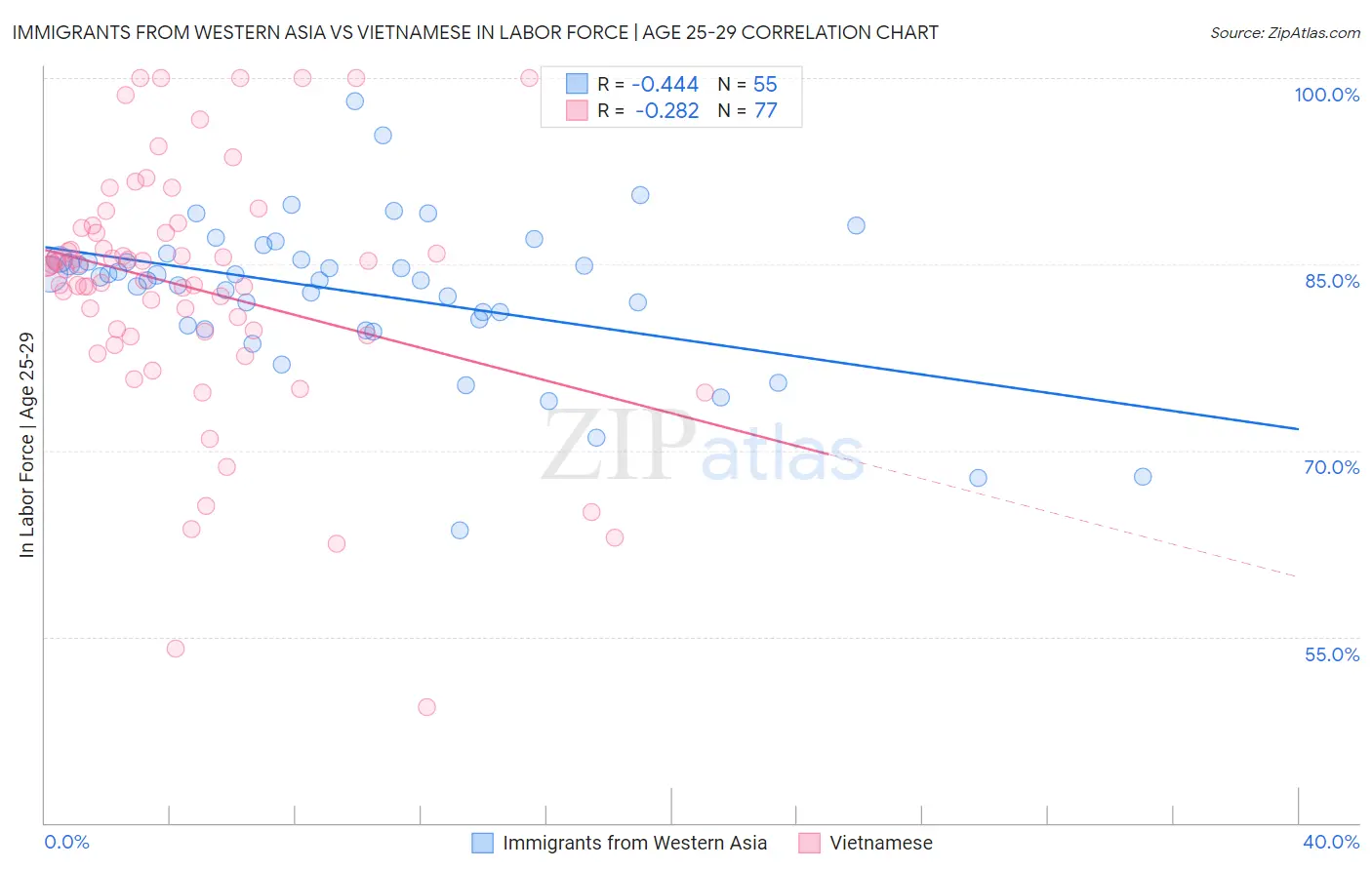Immigrants from Western Asia vs Vietnamese In Labor Force | Age 25-29