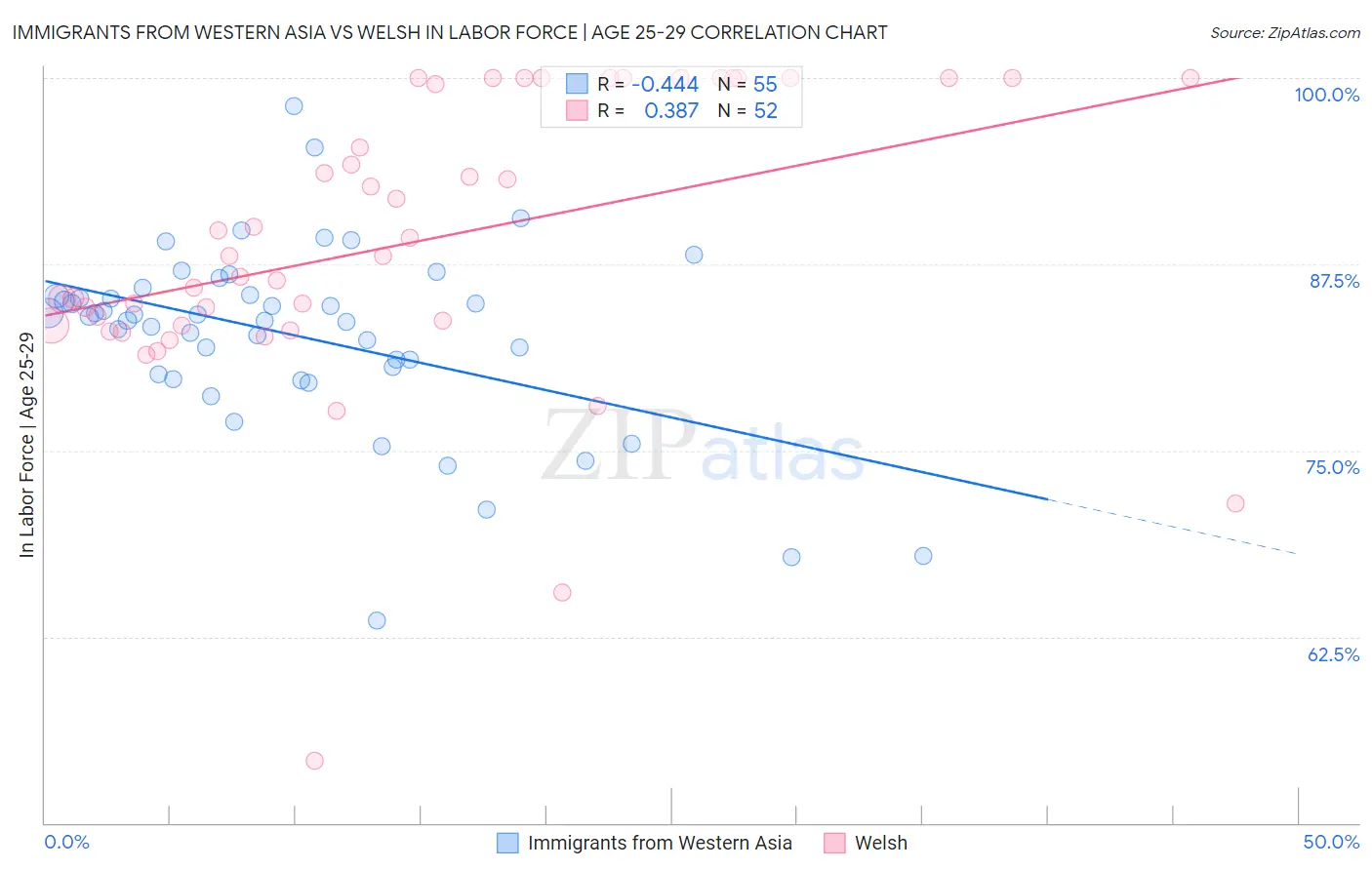 Immigrants from Western Asia vs Welsh In Labor Force | Age 25-29