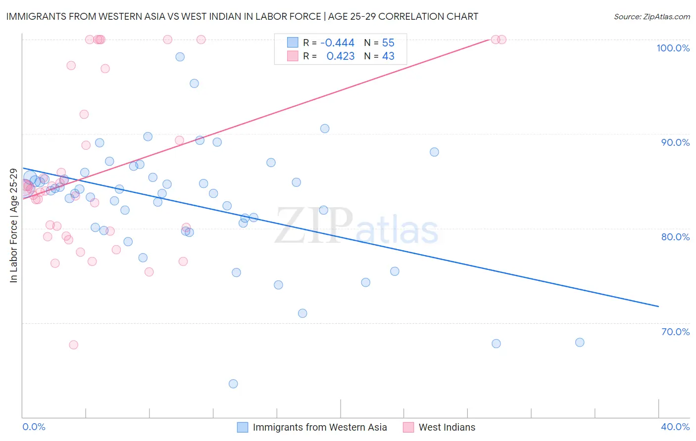 Immigrants from Western Asia vs West Indian In Labor Force | Age 25-29