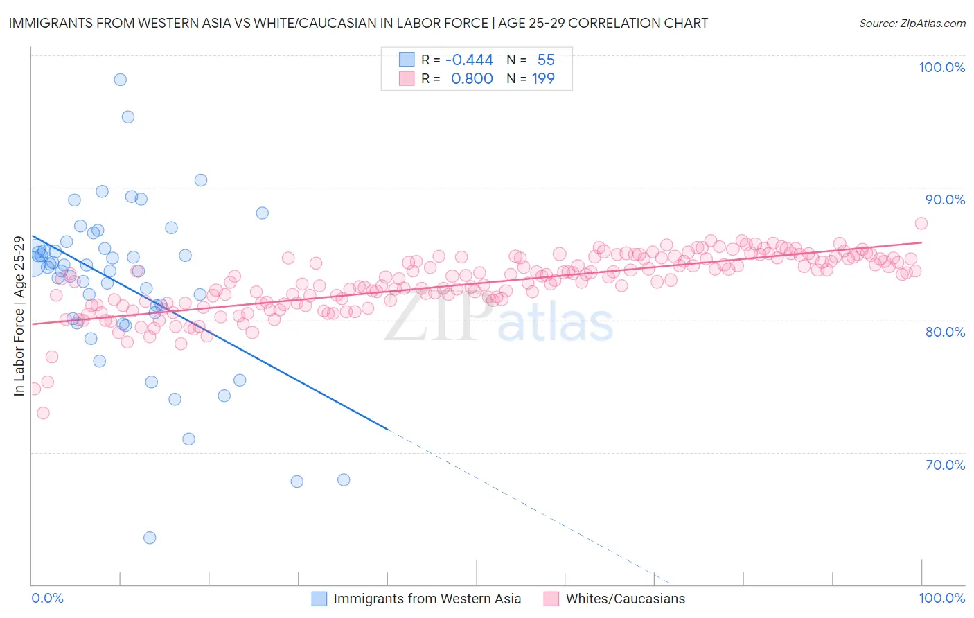 Immigrants from Western Asia vs White/Caucasian In Labor Force | Age 25-29