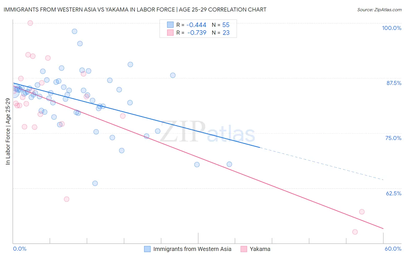 Immigrants from Western Asia vs Yakama In Labor Force | Age 25-29