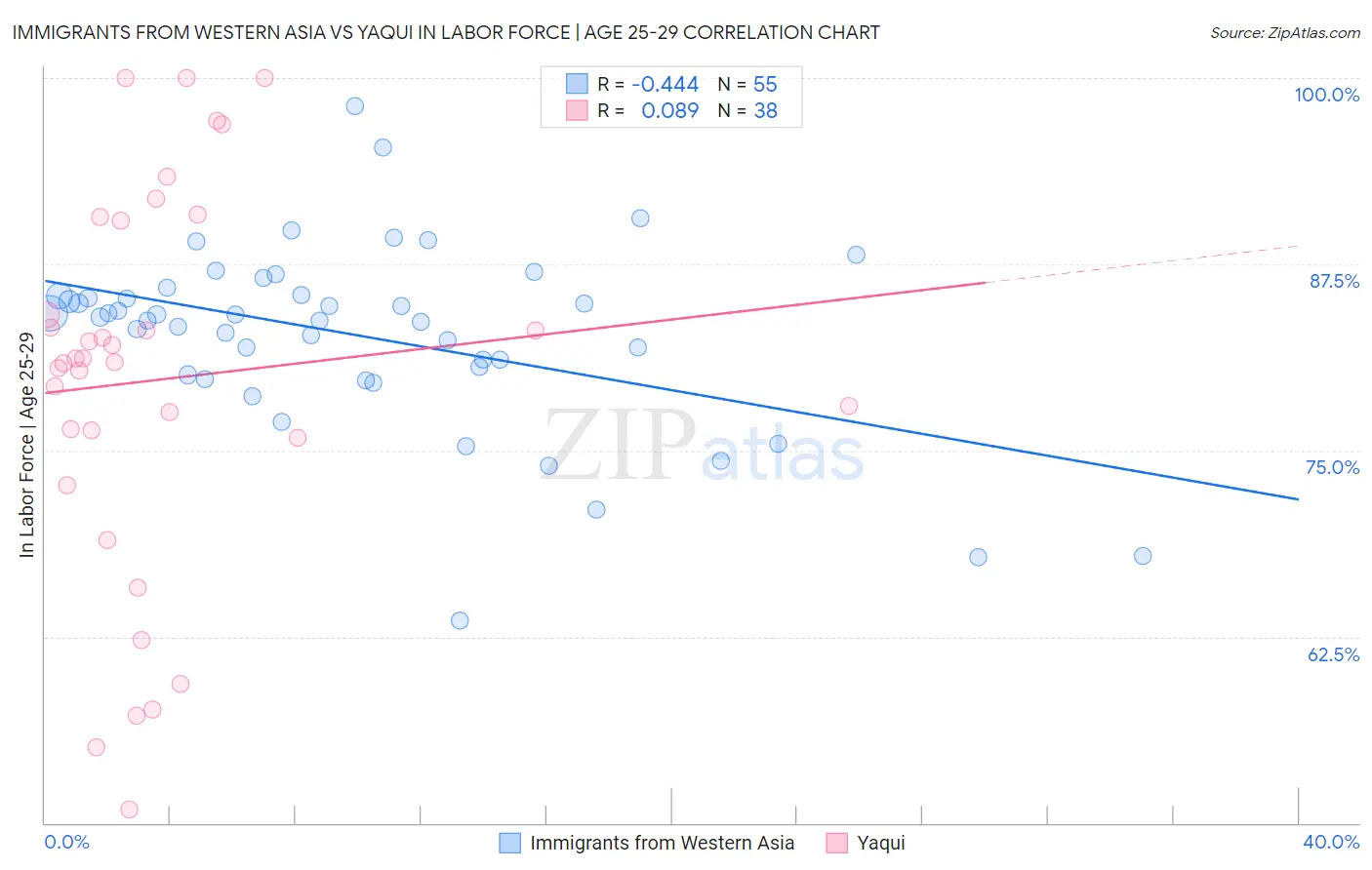 Immigrants from Western Asia vs Yaqui In Labor Force | Age 25-29