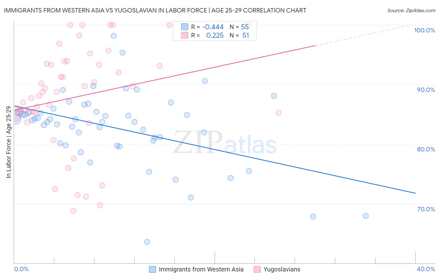 Immigrants from Western Asia vs Yugoslavian In Labor Force | Age 25-29