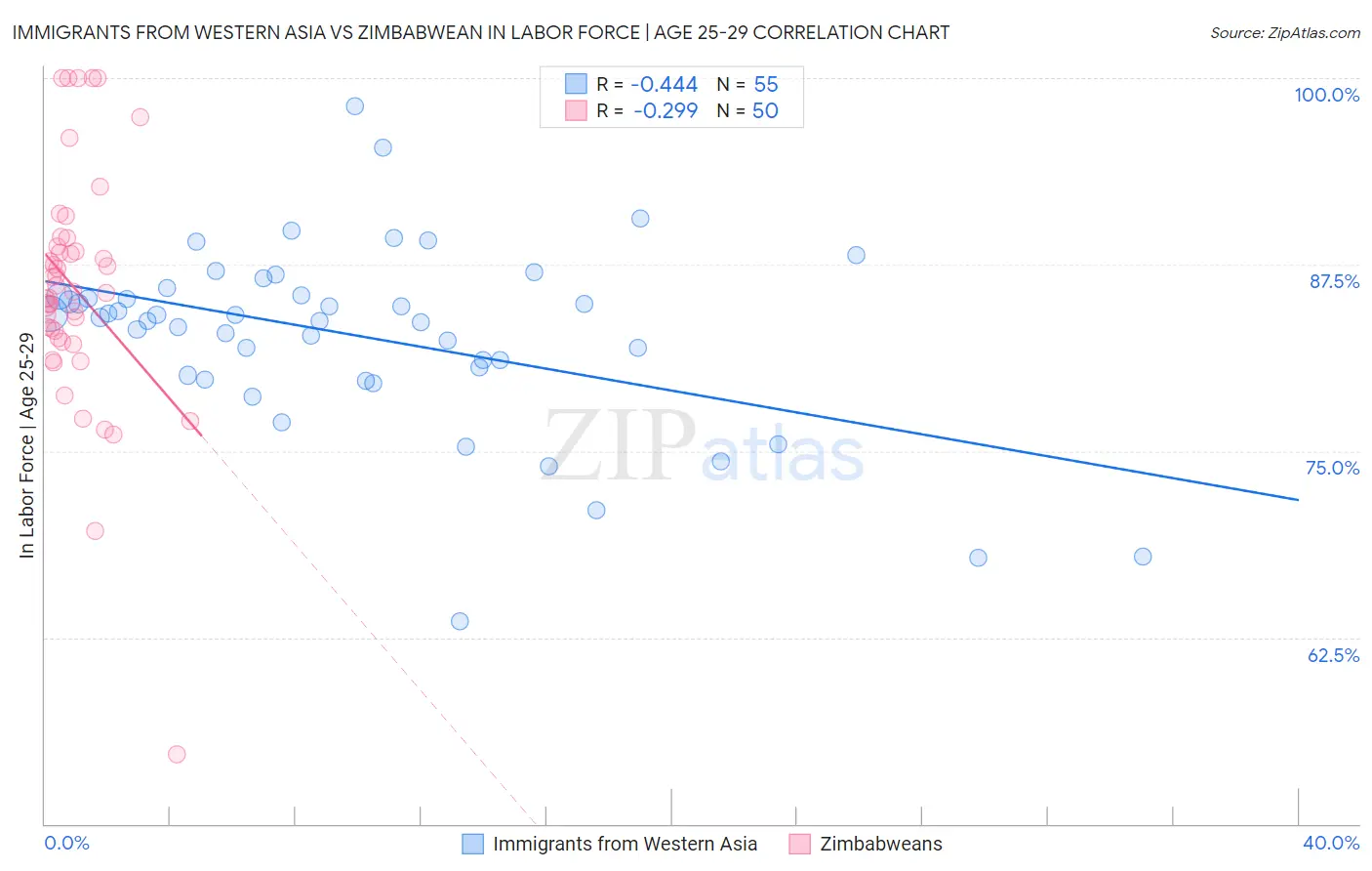 Immigrants from Western Asia vs Zimbabwean In Labor Force | Age 25-29