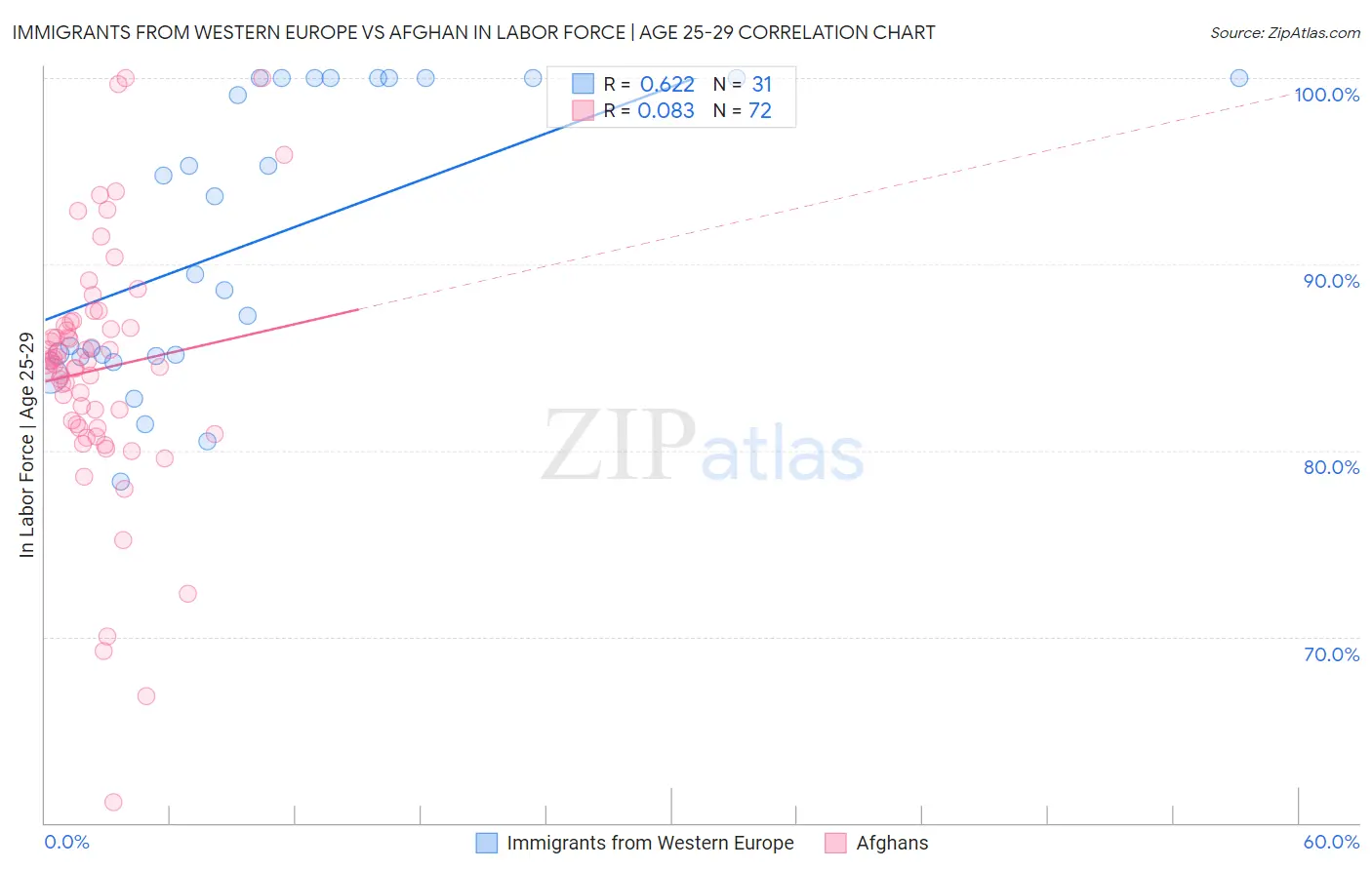 Immigrants from Western Europe vs Afghan In Labor Force | Age 25-29