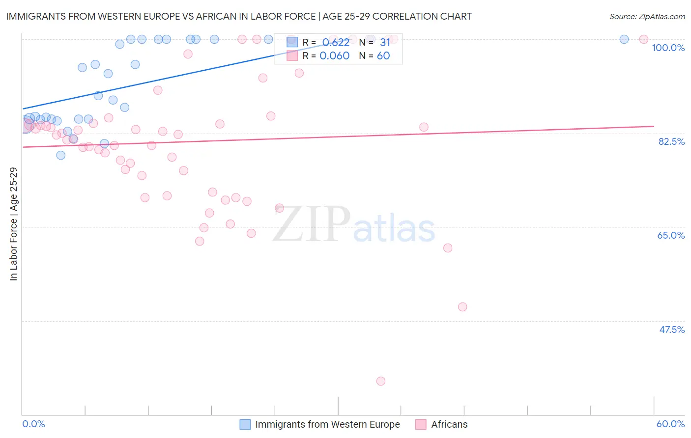 Immigrants from Western Europe vs African In Labor Force | Age 25-29