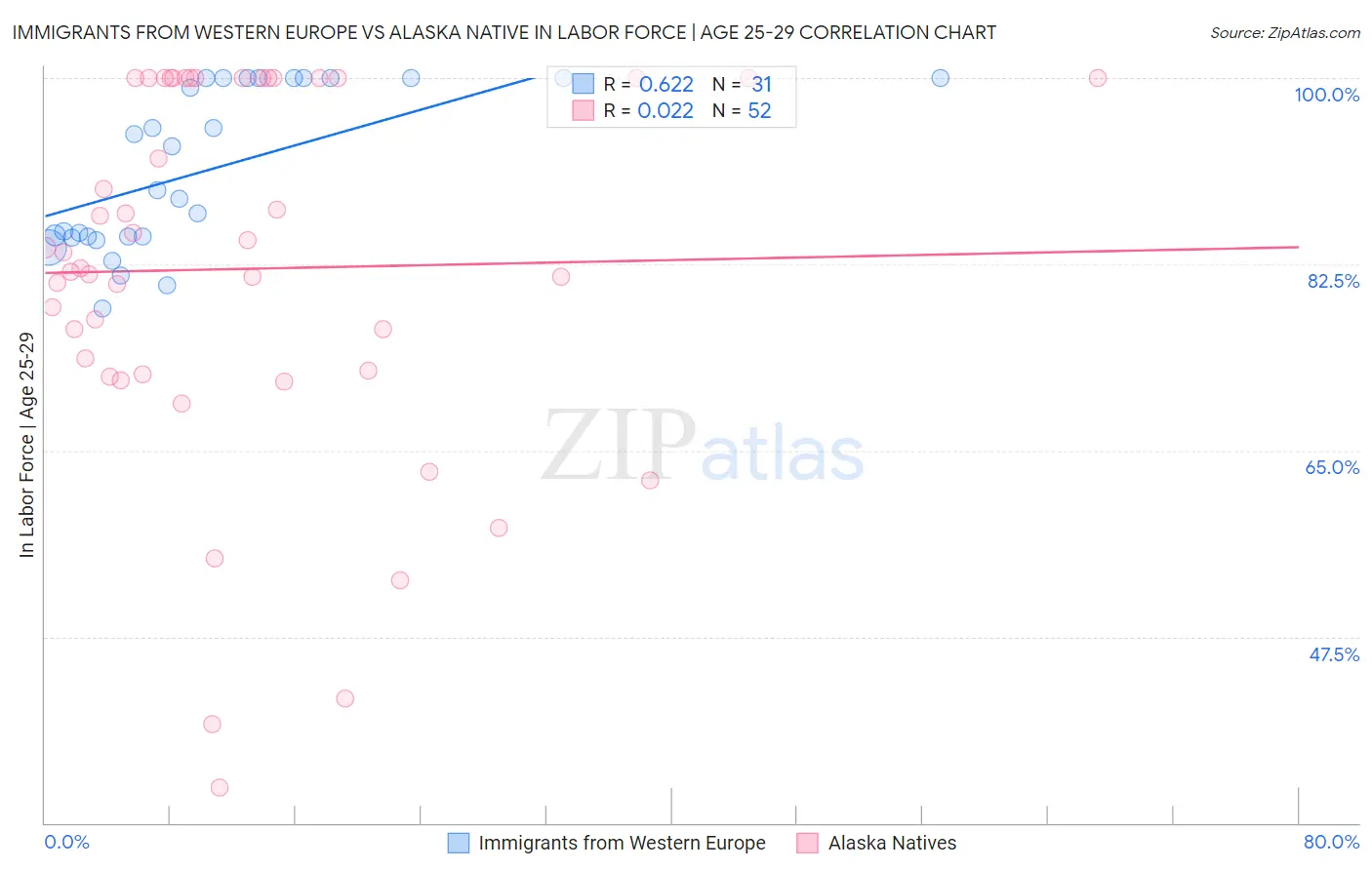 Immigrants from Western Europe vs Alaska Native In Labor Force | Age 25-29