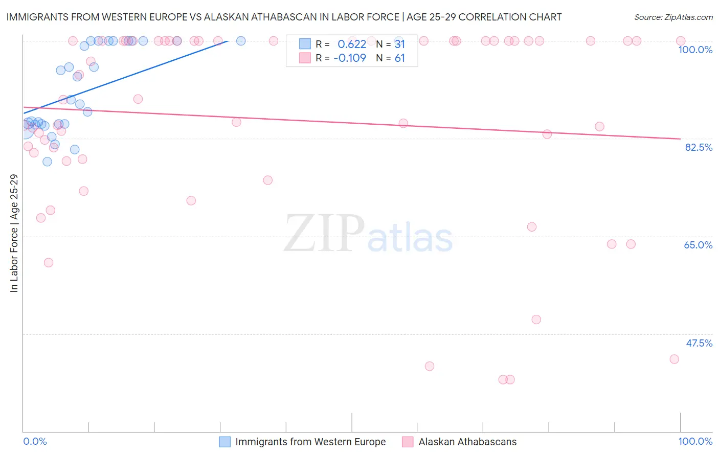 Immigrants from Western Europe vs Alaskan Athabascan In Labor Force | Age 25-29