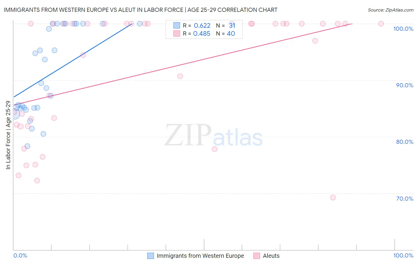 Immigrants from Western Europe vs Aleut In Labor Force | Age 25-29