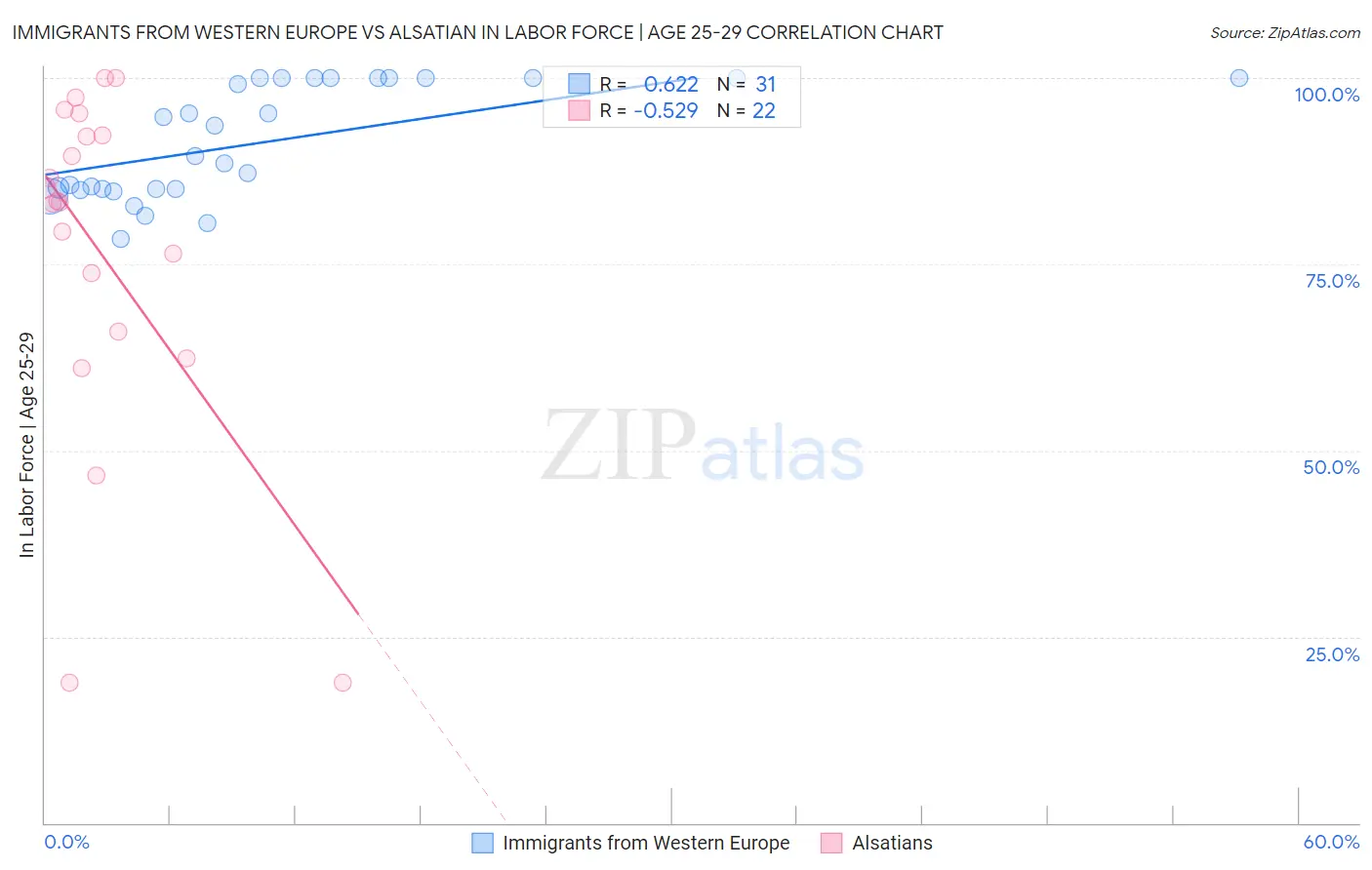 Immigrants from Western Europe vs Alsatian In Labor Force | Age 25-29