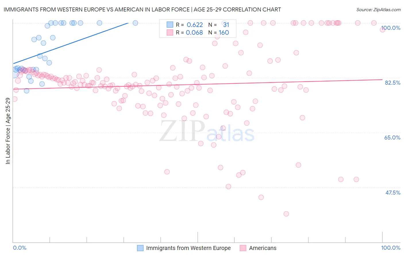 Immigrants from Western Europe vs American In Labor Force | Age 25-29