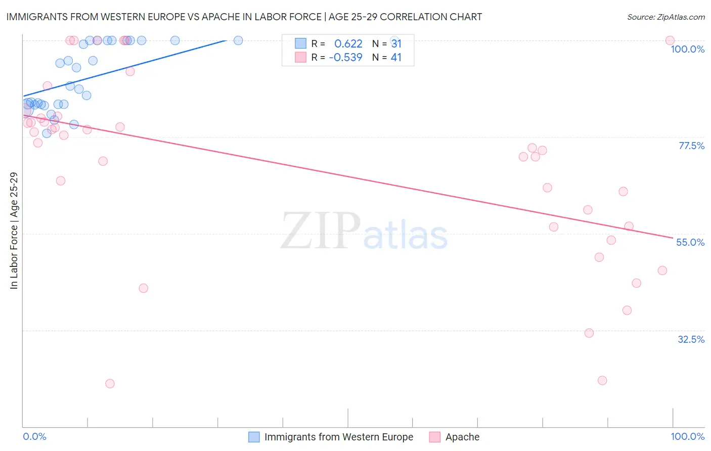 Immigrants from Western Europe vs Apache In Labor Force | Age 25-29